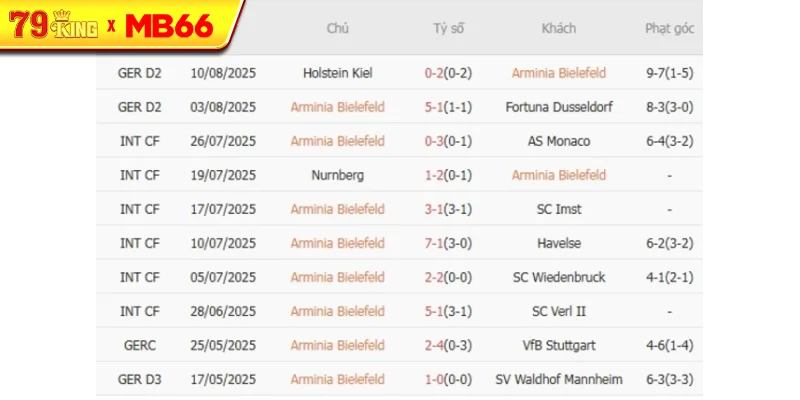 Kết quả gần đây của Arminia Bielefeld