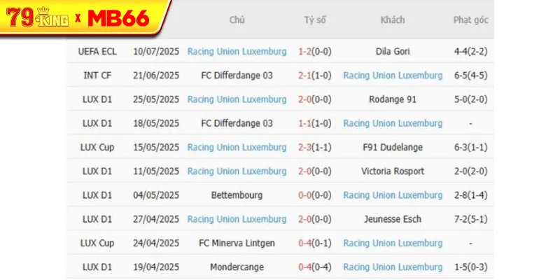 Phong độ gần đây Racing Union Luxemburg thể hiện