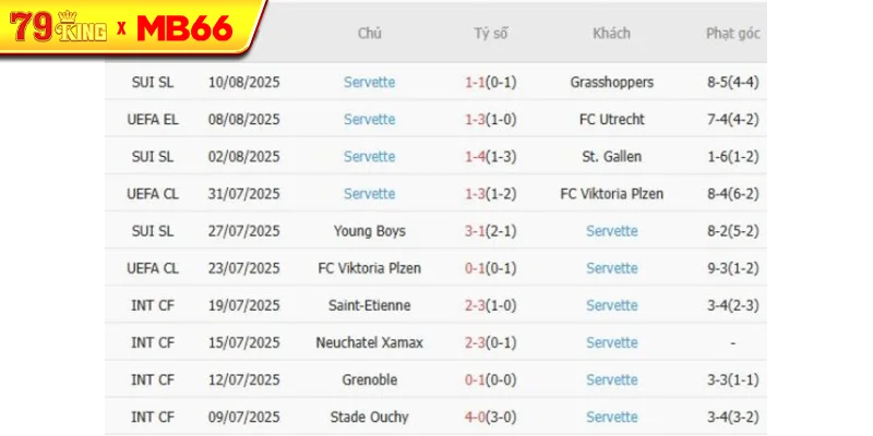 Phong độ gần đây Servette thể hiện