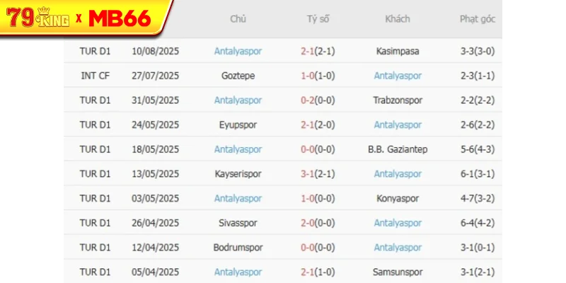 Phong độ gần đây s Antalyaspor thể hiện