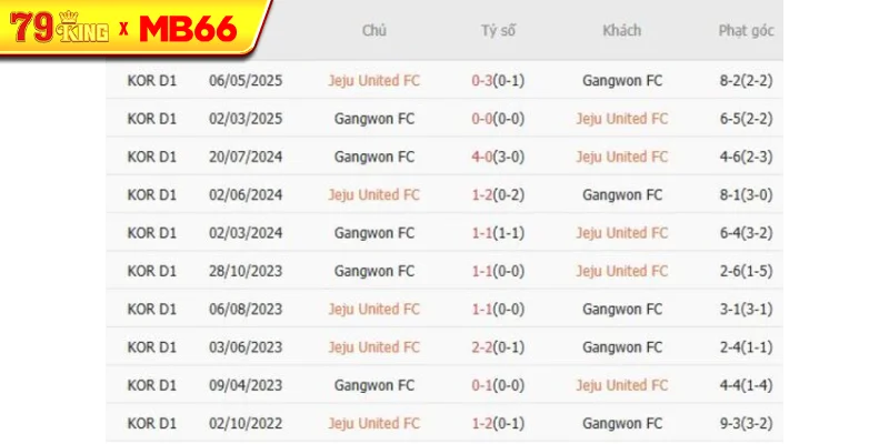 Thành tích chạm trán gần nhất giữa Jeju United FC vs Gangwon FC