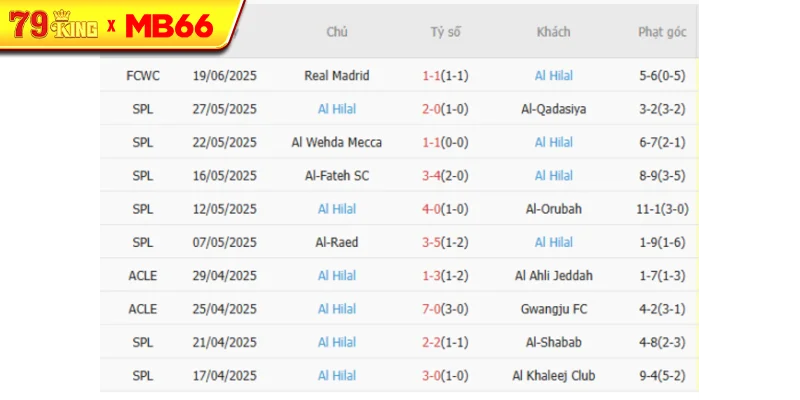 Phong độ gần đây Al Hilal thể hiện