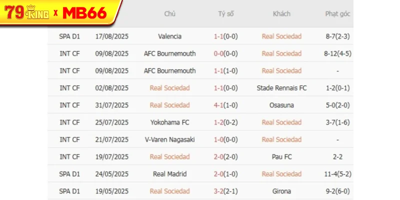 Kết quả gần đây của Real Sociedad 