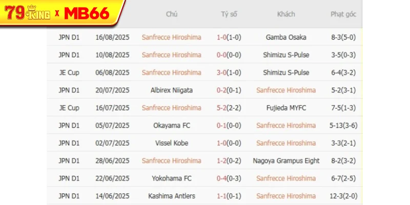 Kết quả gần đây của Sanfrecce Hiroshima 