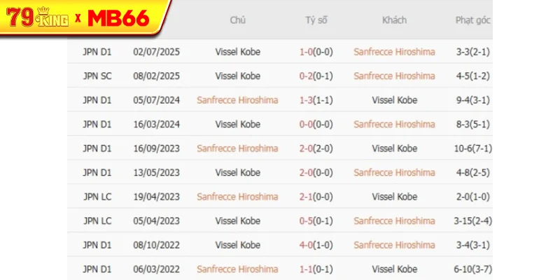 Thành tích chạm trán gần nhất giữa Sanfrecce Hiroshima vs Vissel Kobe