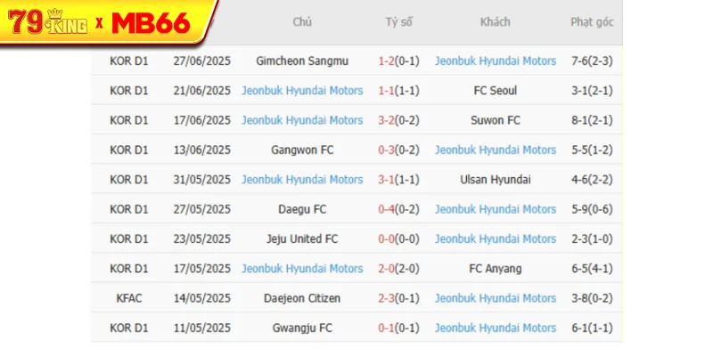 Phong độ gần đây Jeonbuk Motors thể hiện