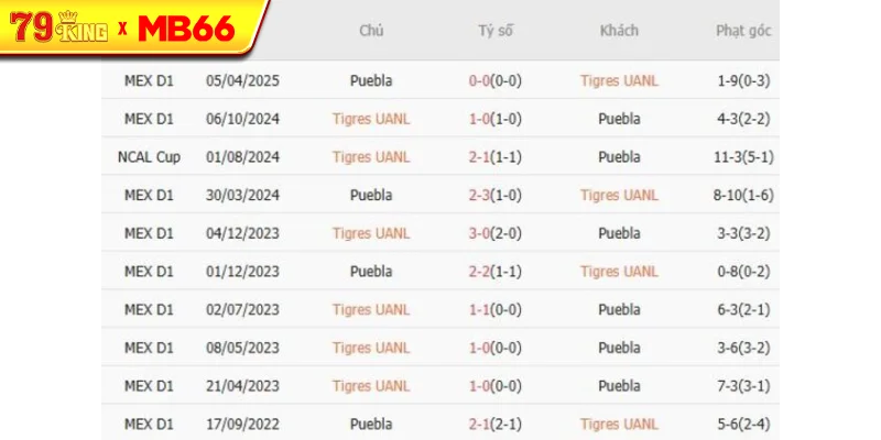 Thành tích chạm trán gần nhất giữa Tigres UANL vs Puebla