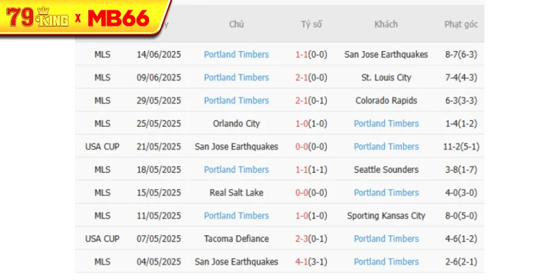 Phong độ gần đây Portland Timbers thể hiện