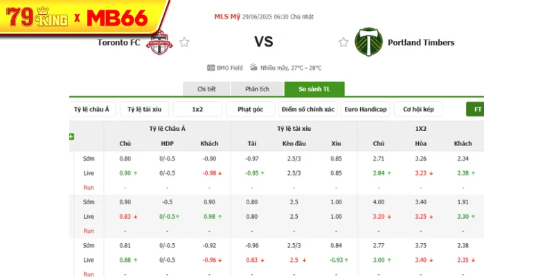 Tỷ lệ kèo bóng đá Toronto FC vs Portland Timbers